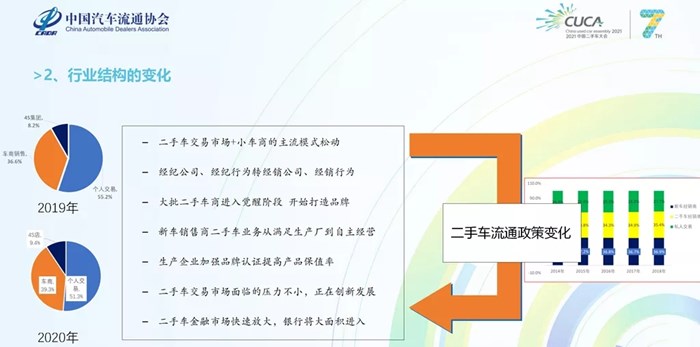 面向将来 你该知晓二手车行业的六个变化和应付之道！