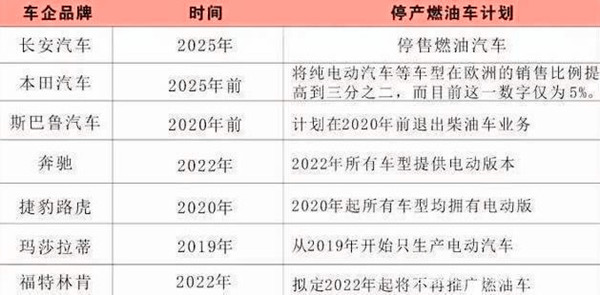 海南最新汽车进步规划 提出2030年禁止售卖燃油车