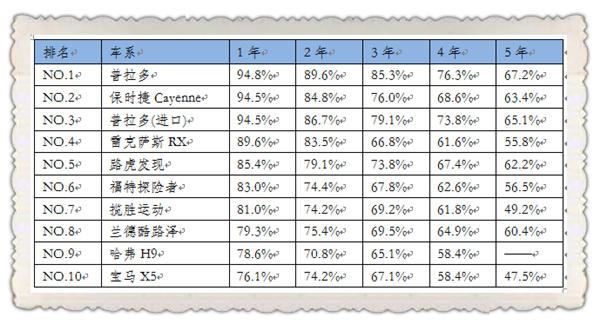 2018年度汽车保值率报告发布 2019或成为保值率上升拐点